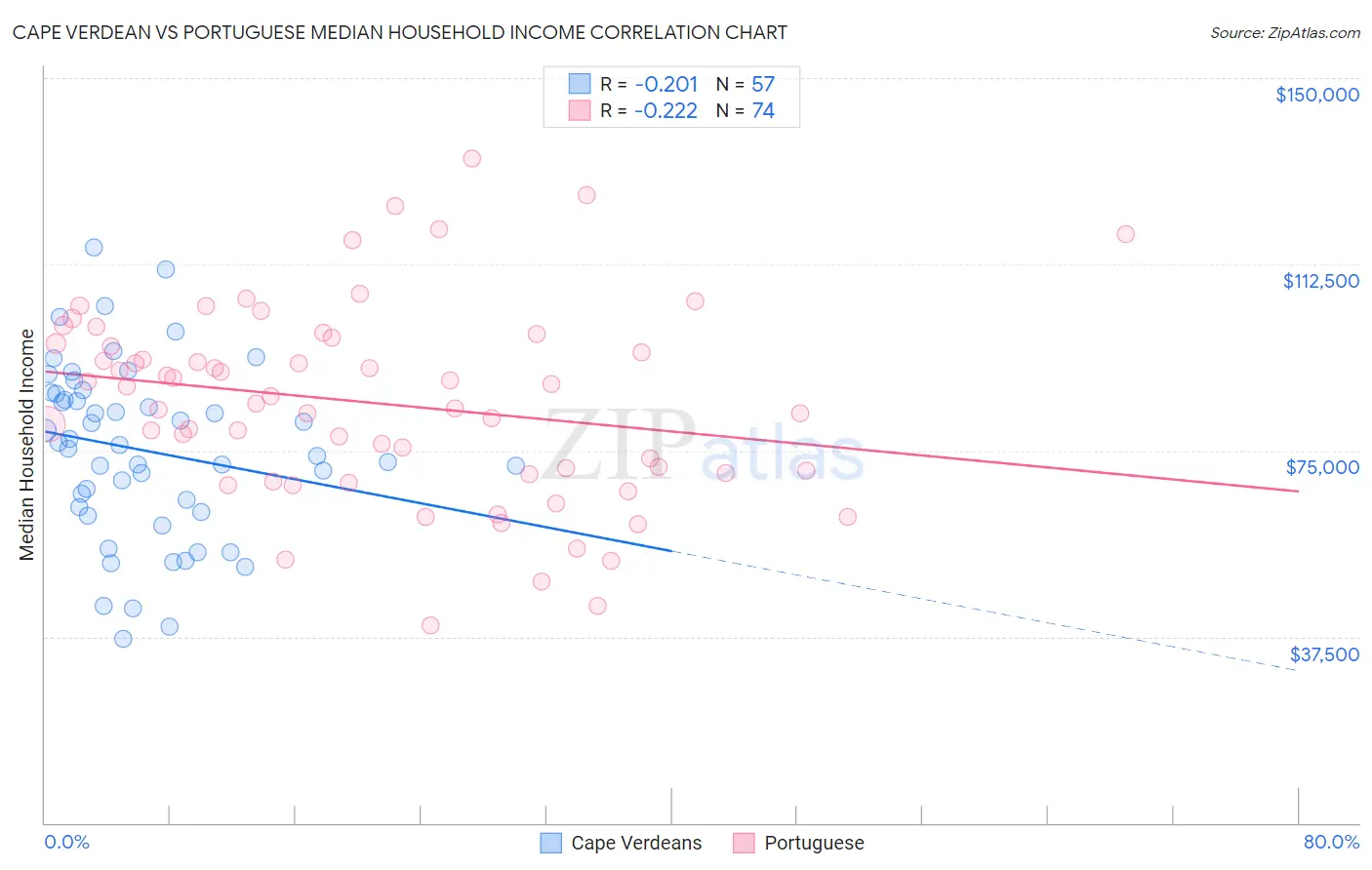 Cape Verdean vs Portuguese Median Household Income