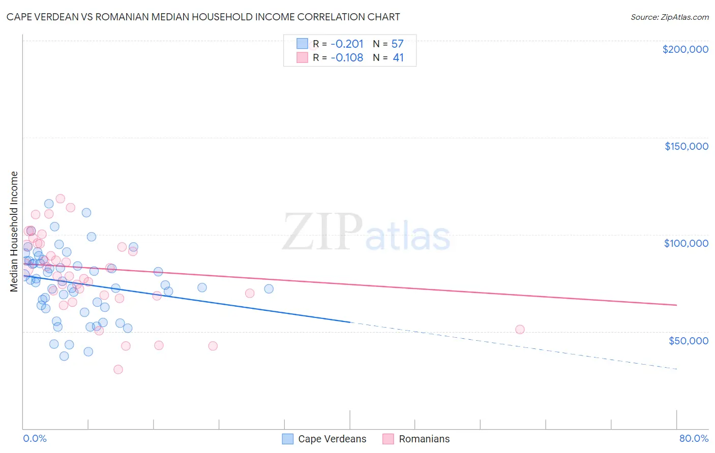 Cape Verdean vs Romanian Median Household Income