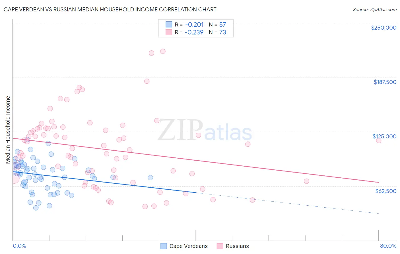 Cape Verdean vs Russian Median Household Income