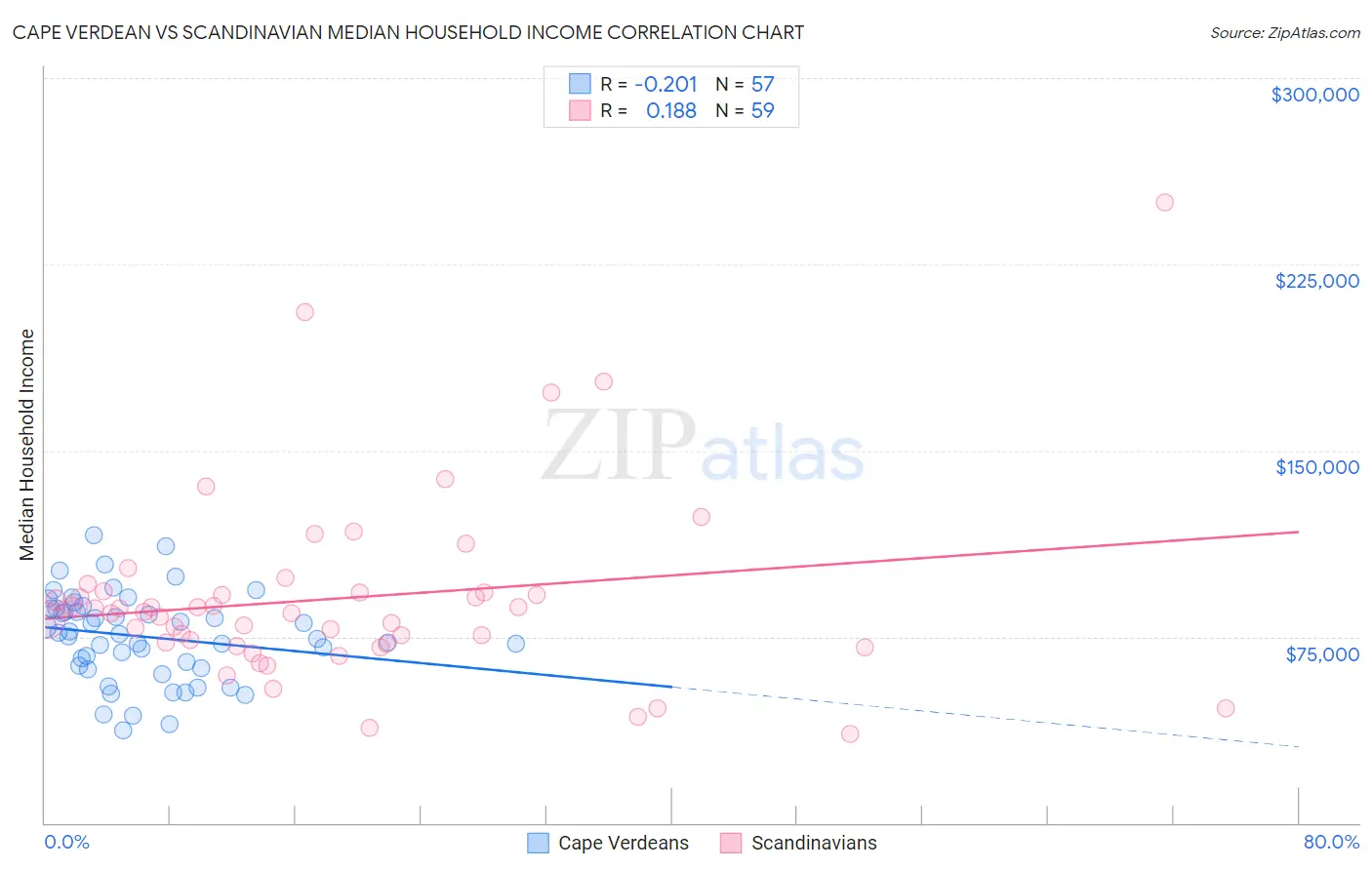 Cape Verdean vs Scandinavian Median Household Income