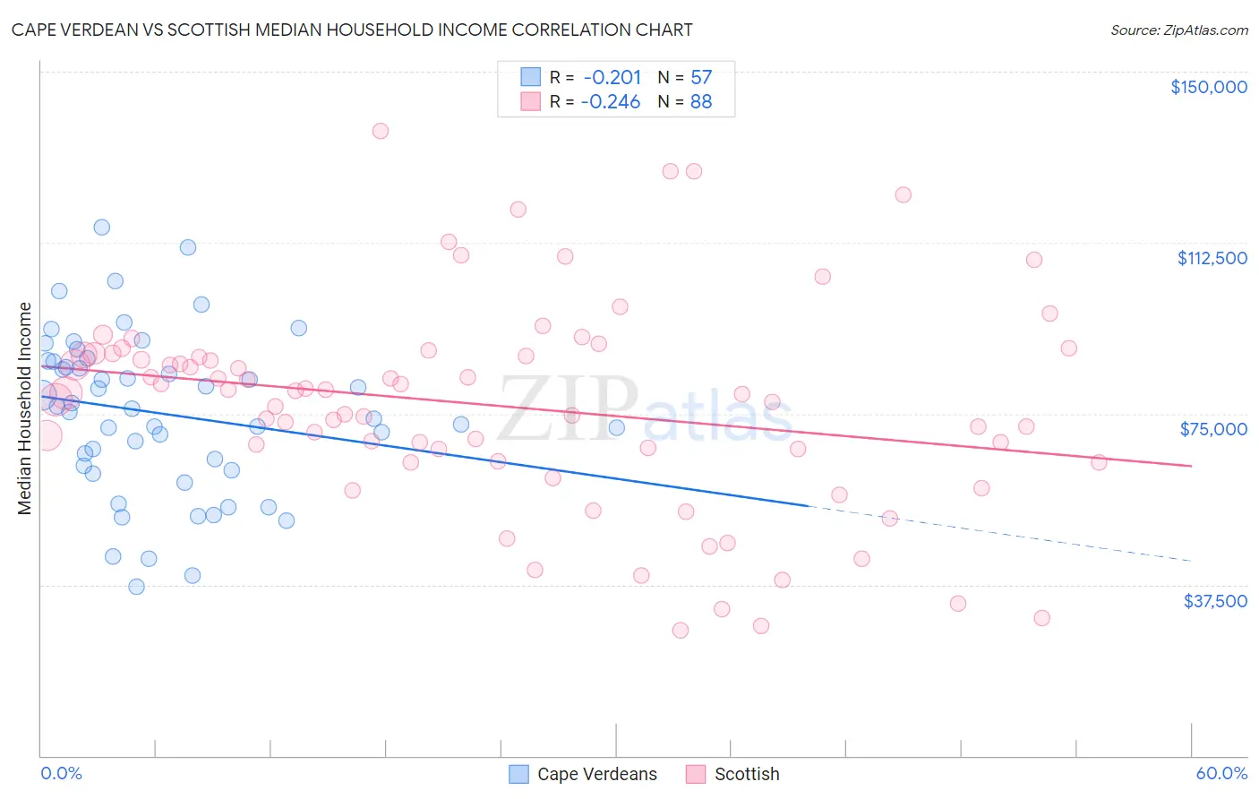 Cape Verdean vs Scottish Median Household Income