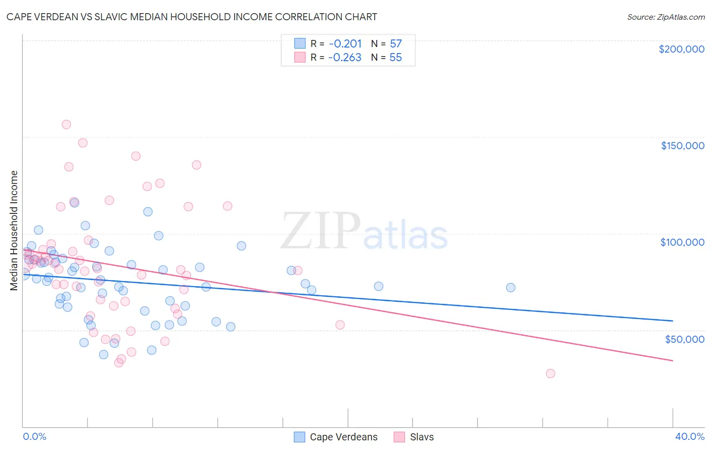 Cape Verdean vs Slavic Median Household Income