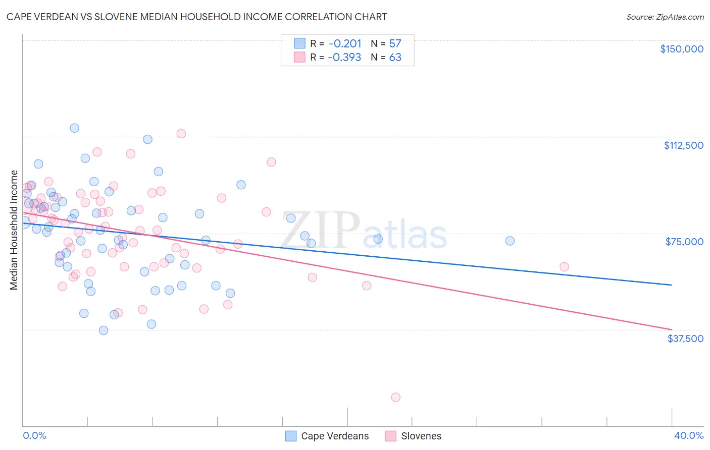 Cape Verdean vs Slovene Median Household Income