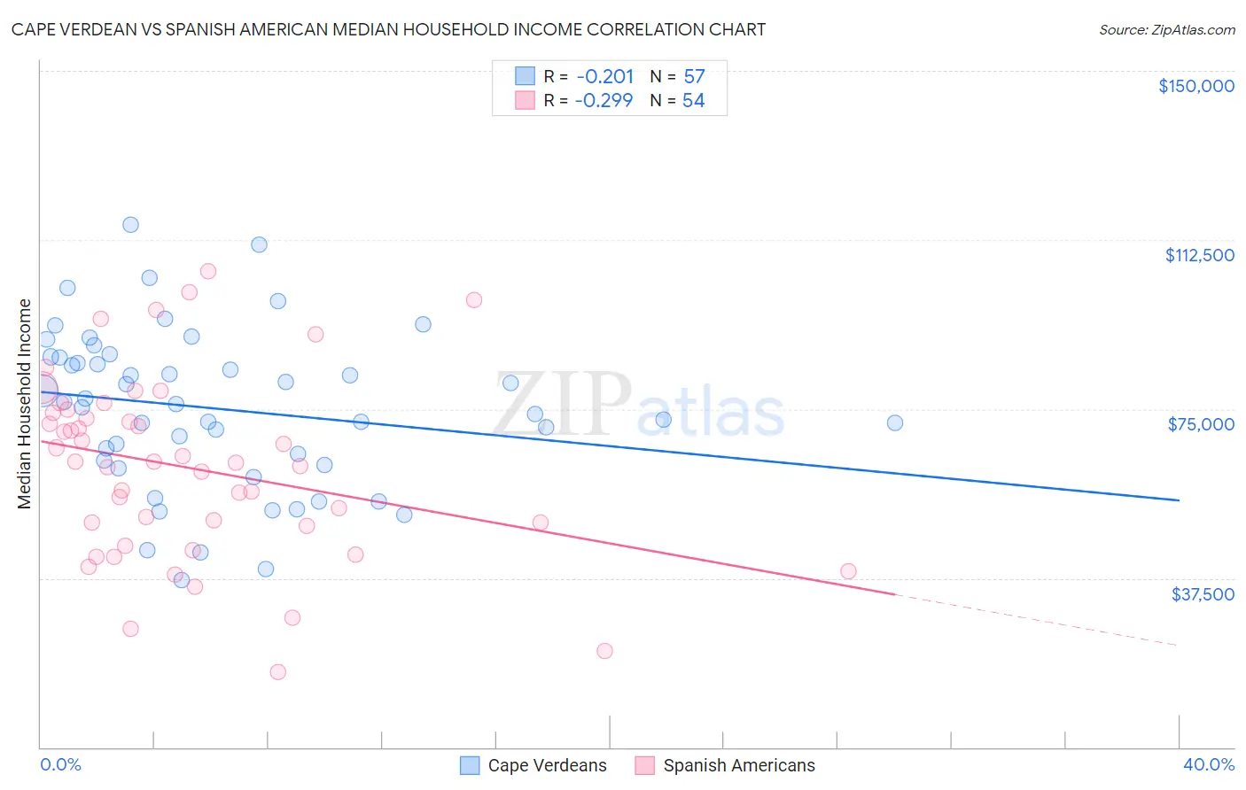 Cape Verdean vs Spanish American Median Household Income