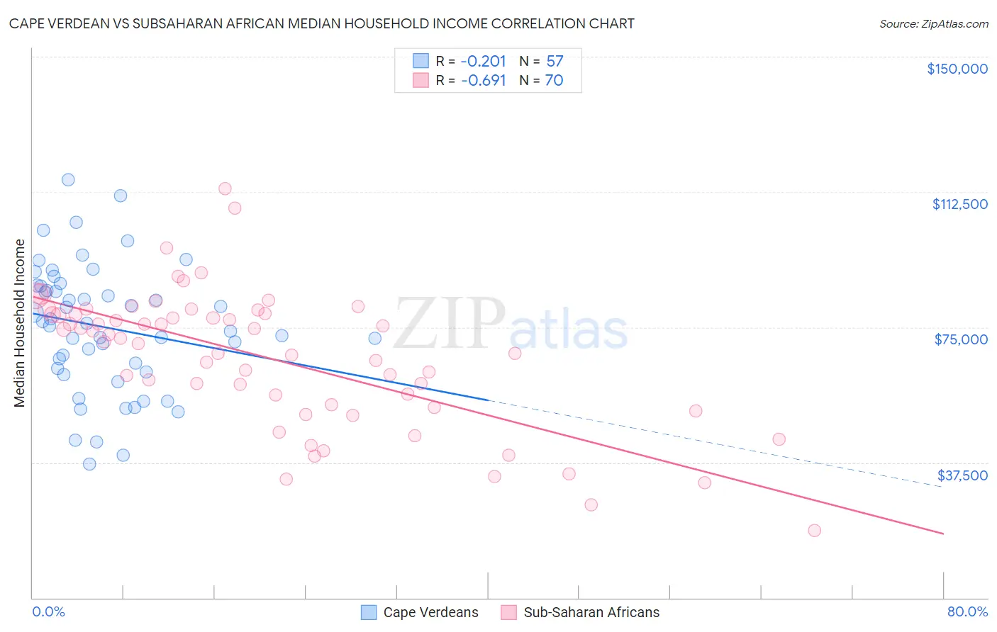 Cape Verdean vs Subsaharan African Median Household Income