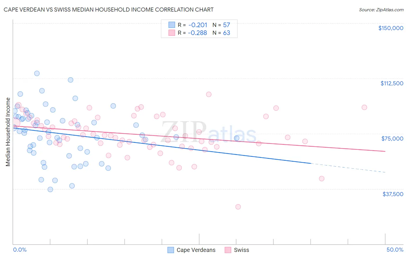 Cape Verdean vs Swiss Median Household Income