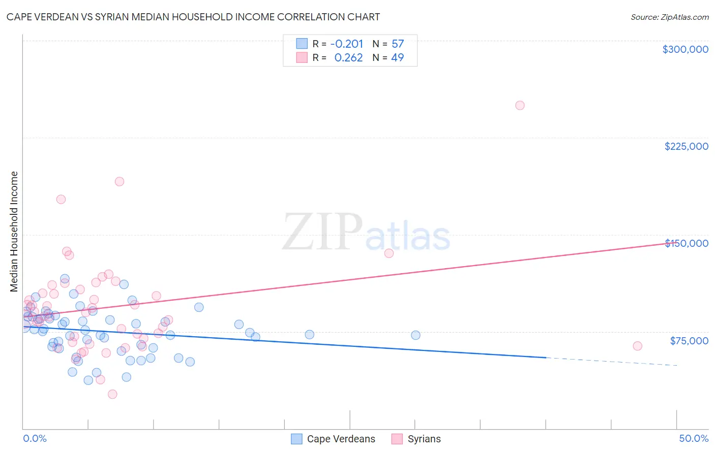 Cape Verdean vs Syrian Median Household Income