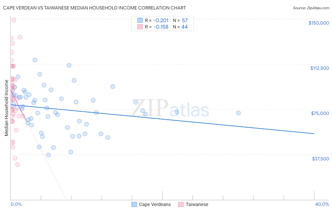 Cape Verdean vs Taiwanese Median Household Income