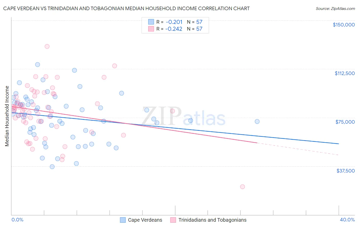 Cape Verdean vs Trinidadian and Tobagonian Median Household Income