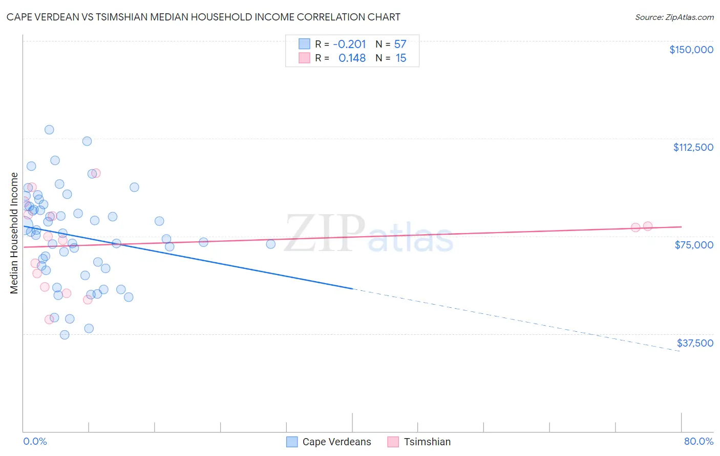 Cape Verdean vs Tsimshian Median Household Income