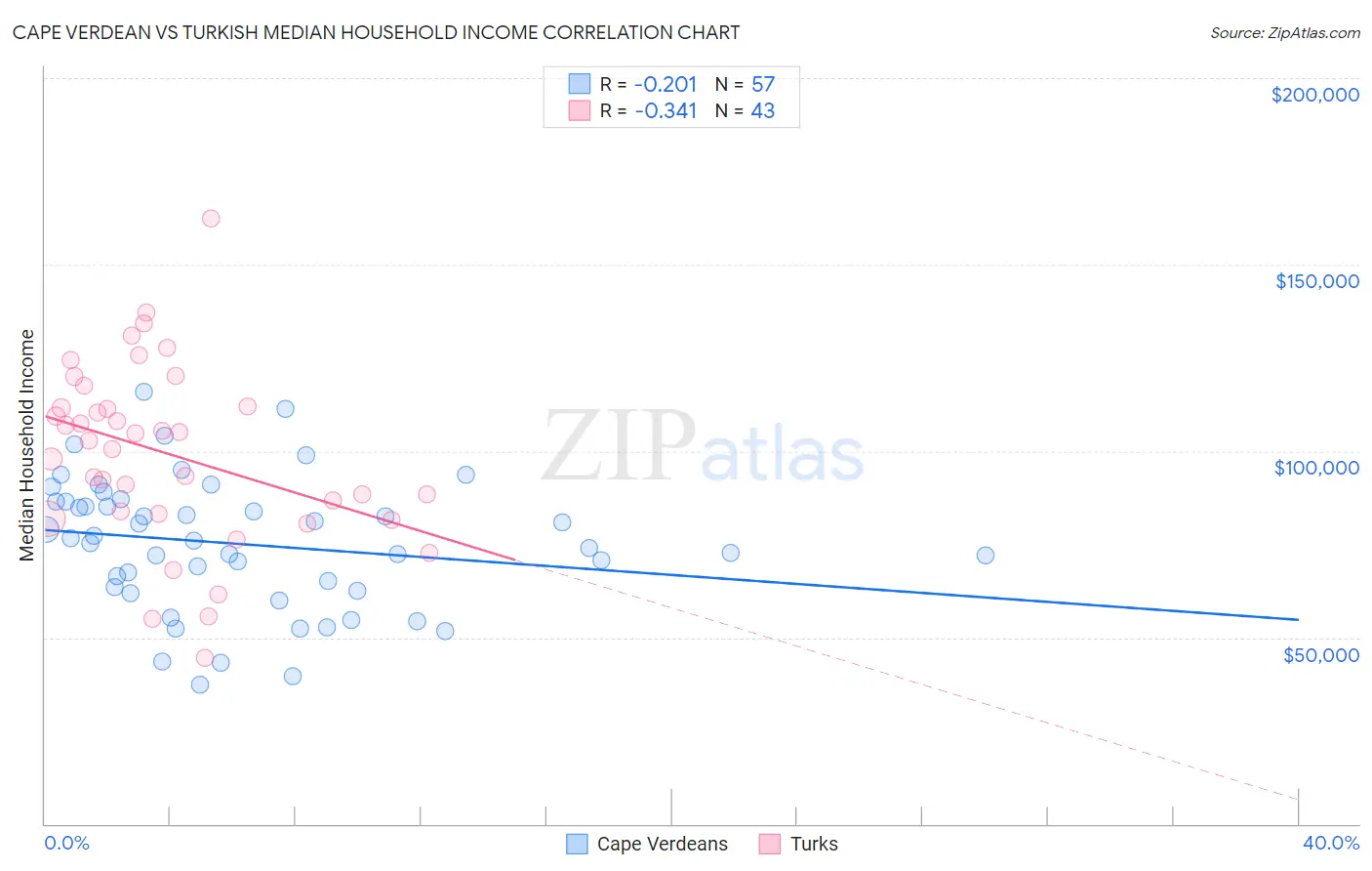 Cape Verdean vs Turkish Median Household Income