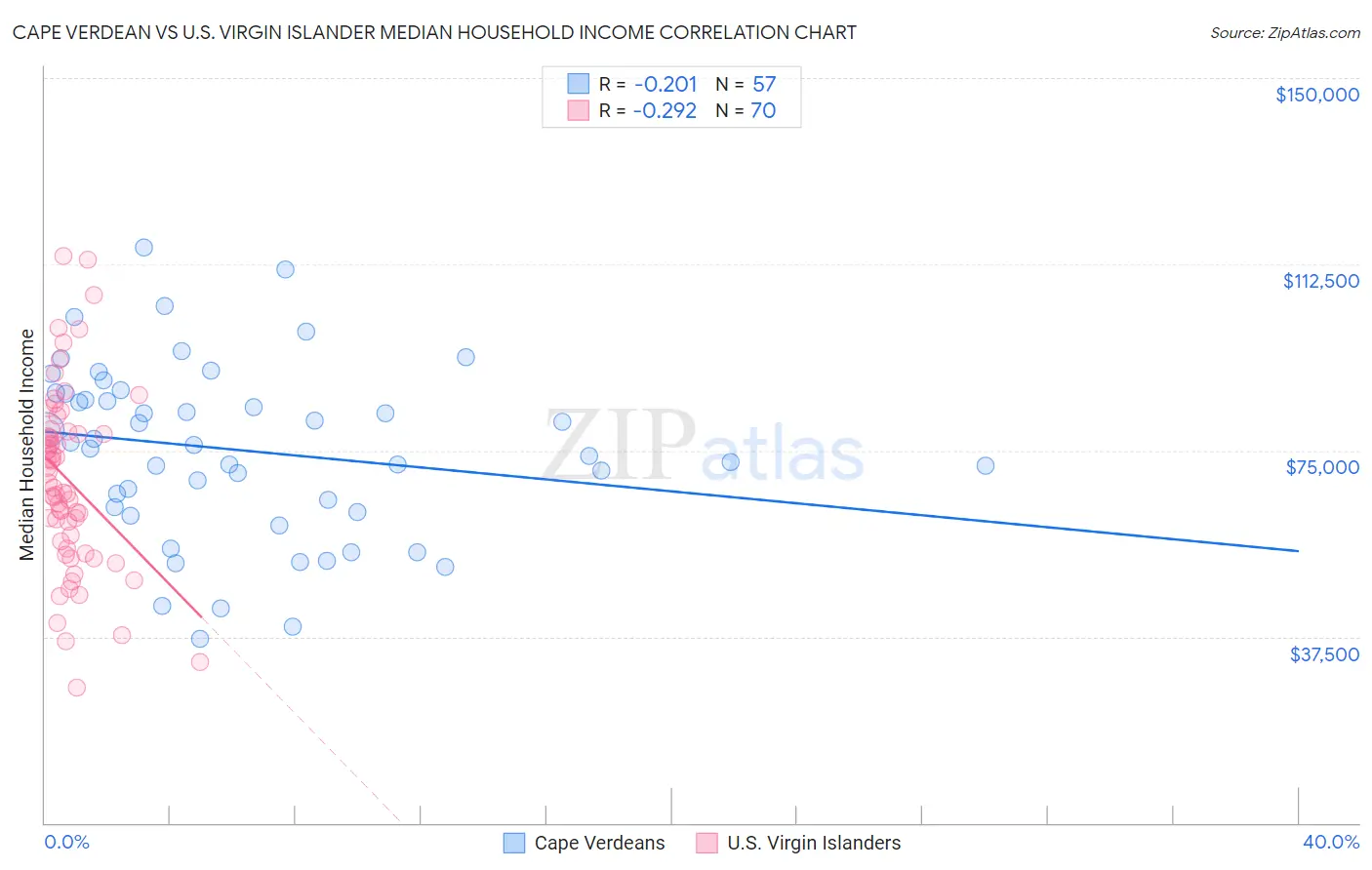 Cape Verdean vs U.S. Virgin Islander Median Household Income