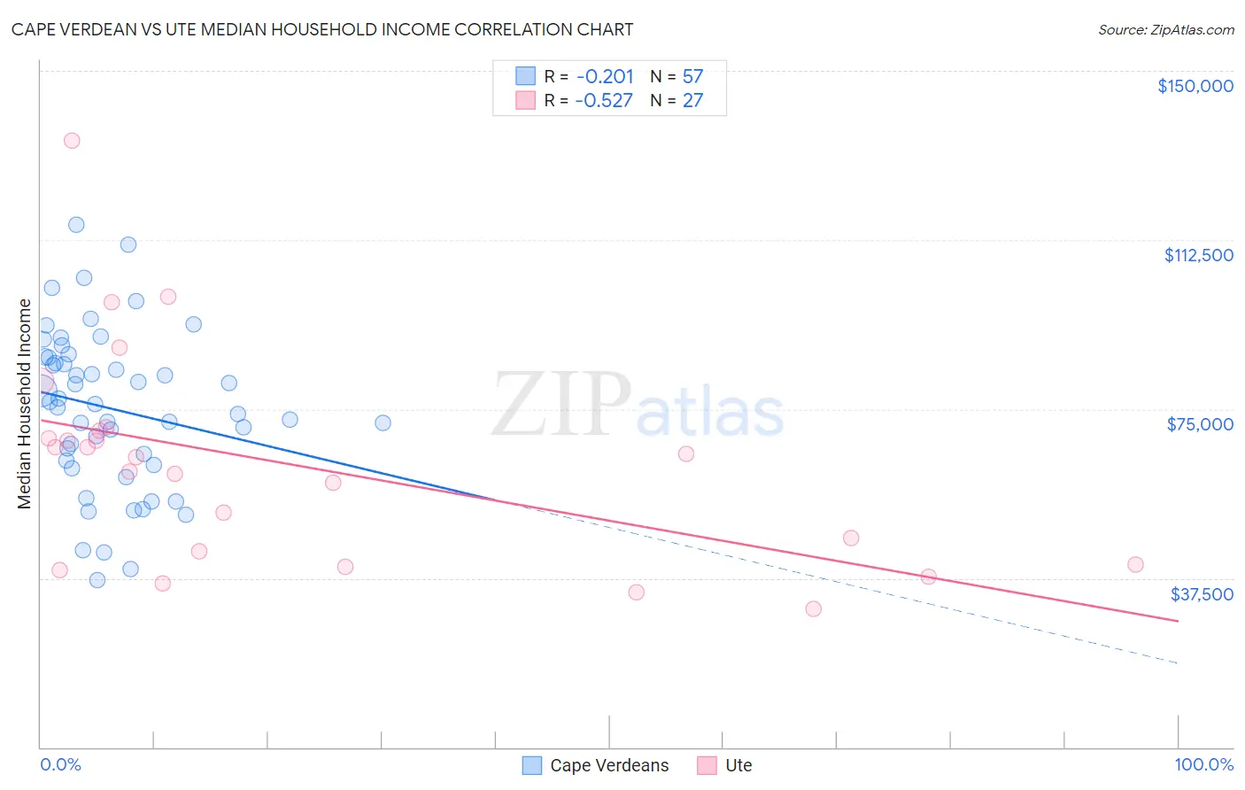 Cape Verdean vs Ute Median Household Income