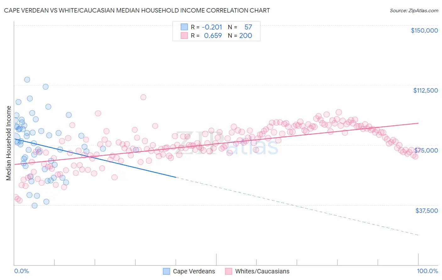 Cape Verdean vs White/Caucasian Median Household Income