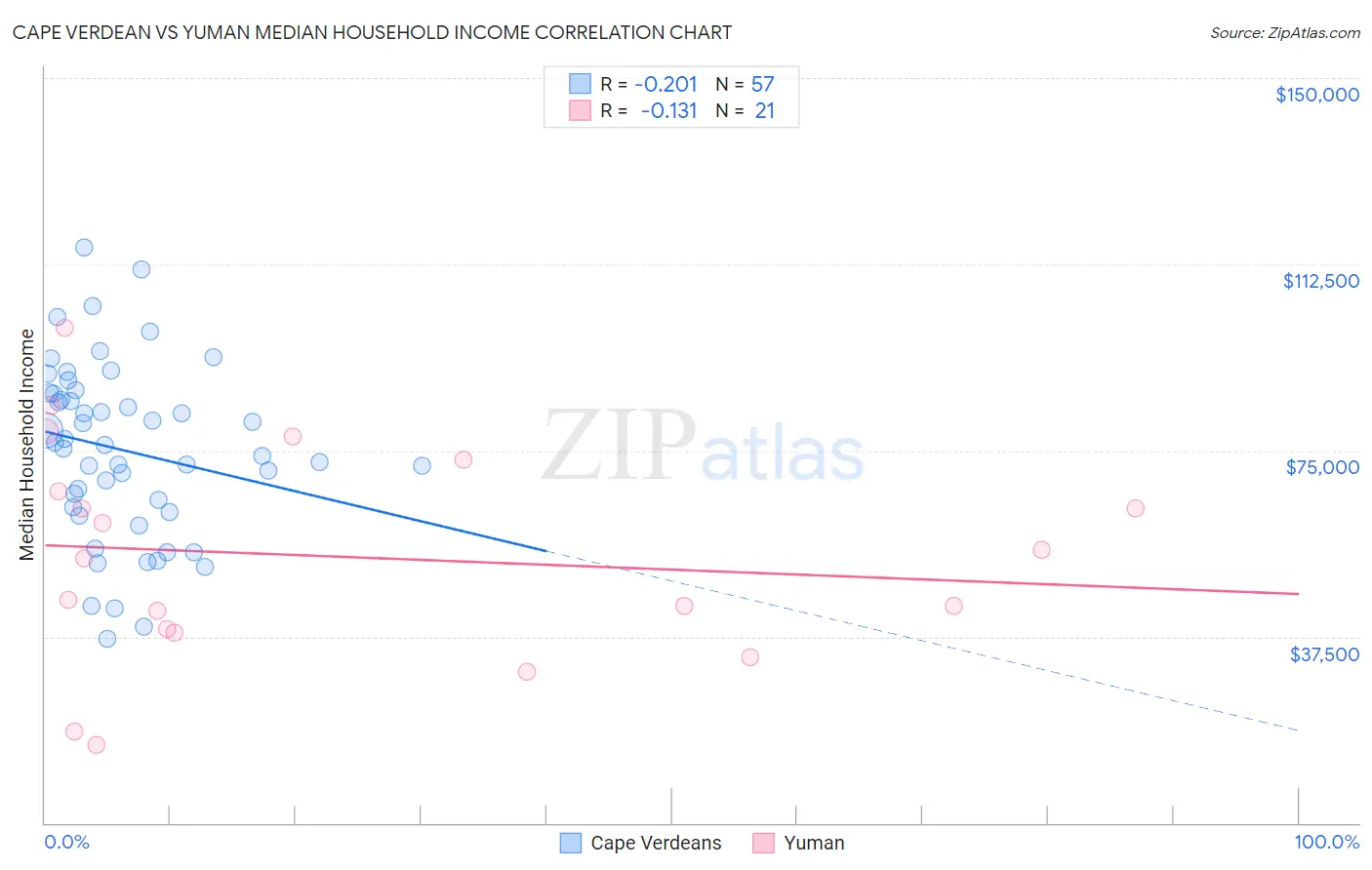 Cape Verdean vs Yuman Median Household Income
