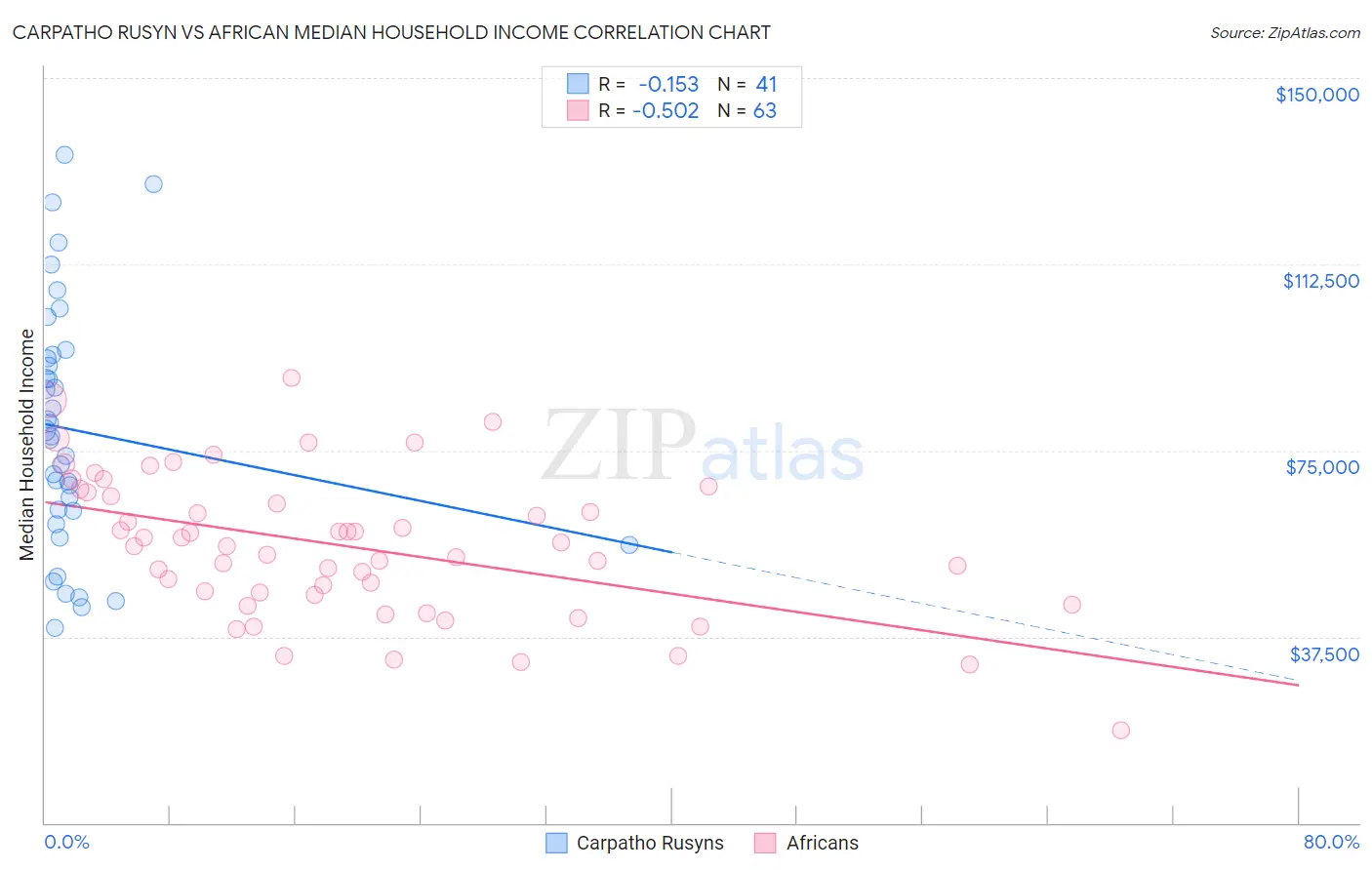 Carpatho Rusyn vs African Median Household Income