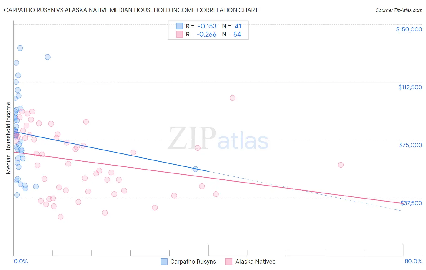 Carpatho Rusyn vs Alaska Native Median Household Income