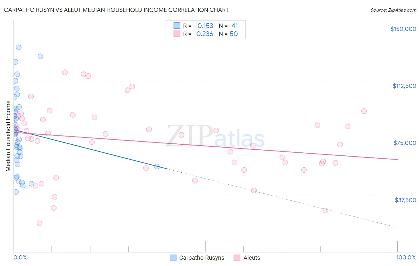 Carpatho Rusyn vs Aleut Median Household Income