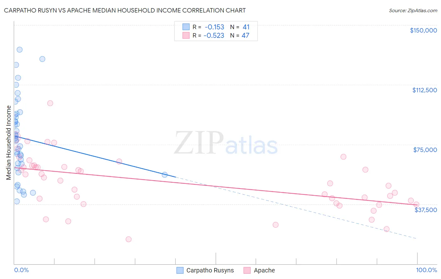 Carpatho Rusyn vs Apache Median Household Income