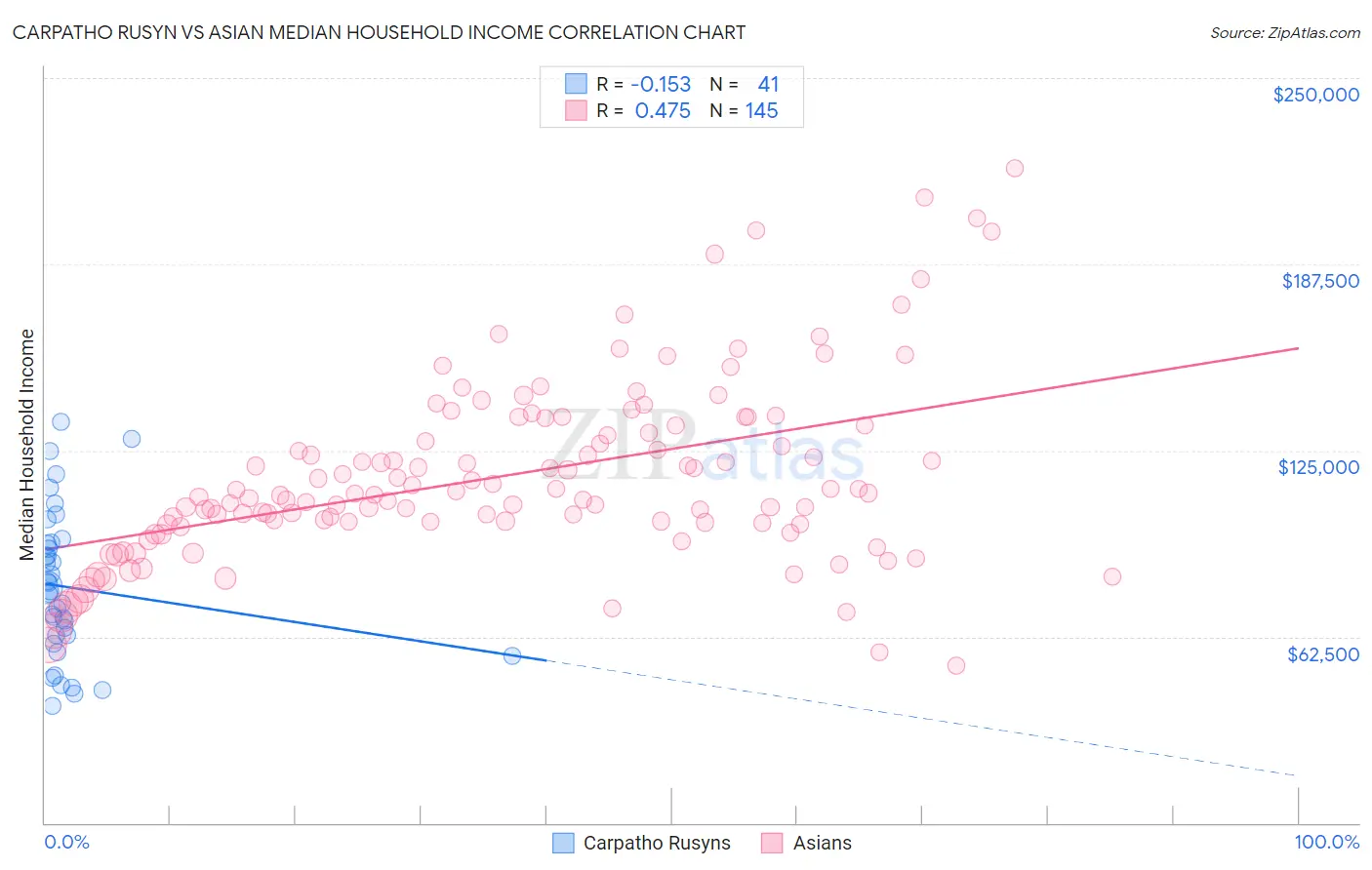 Carpatho Rusyn vs Asian Median Household Income