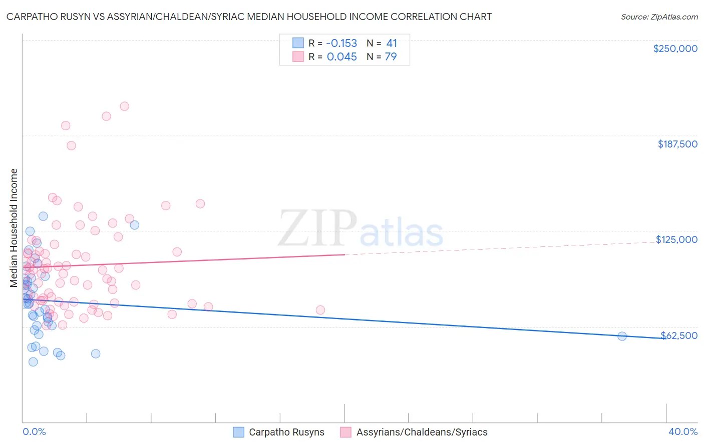 Carpatho Rusyn vs Assyrian/Chaldean/Syriac Median Household Income