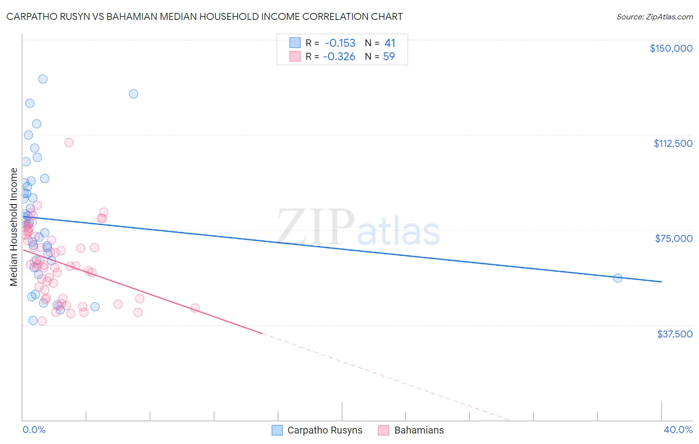 Carpatho Rusyn vs Bahamian Median Household Income