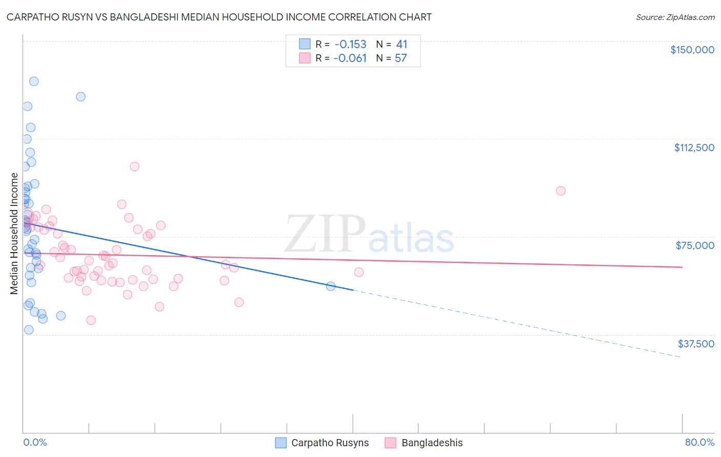 Carpatho Rusyn vs Bangladeshi Median Household Income