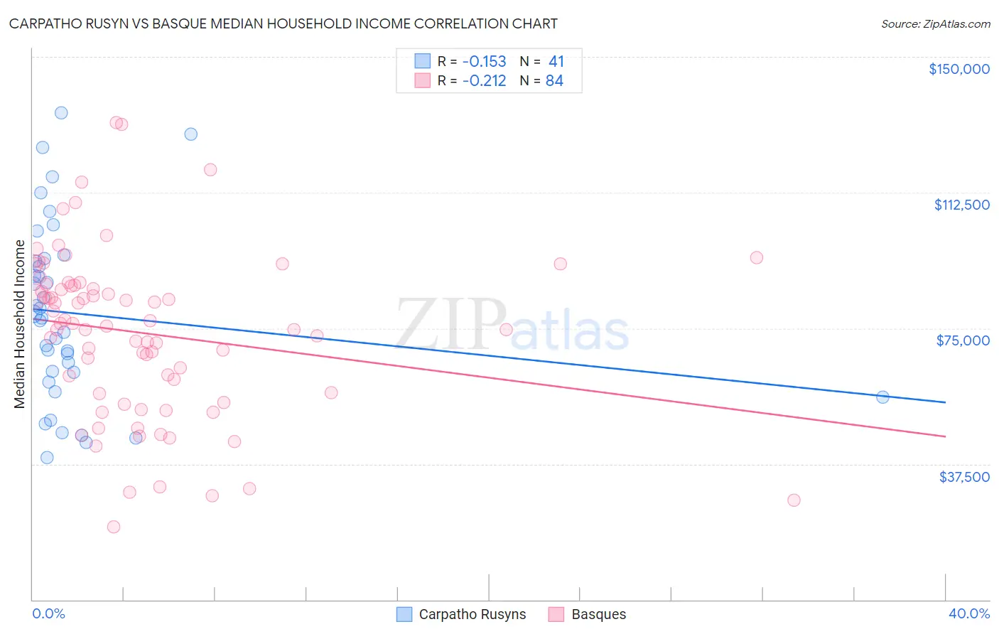 Carpatho Rusyn vs Basque Median Household Income