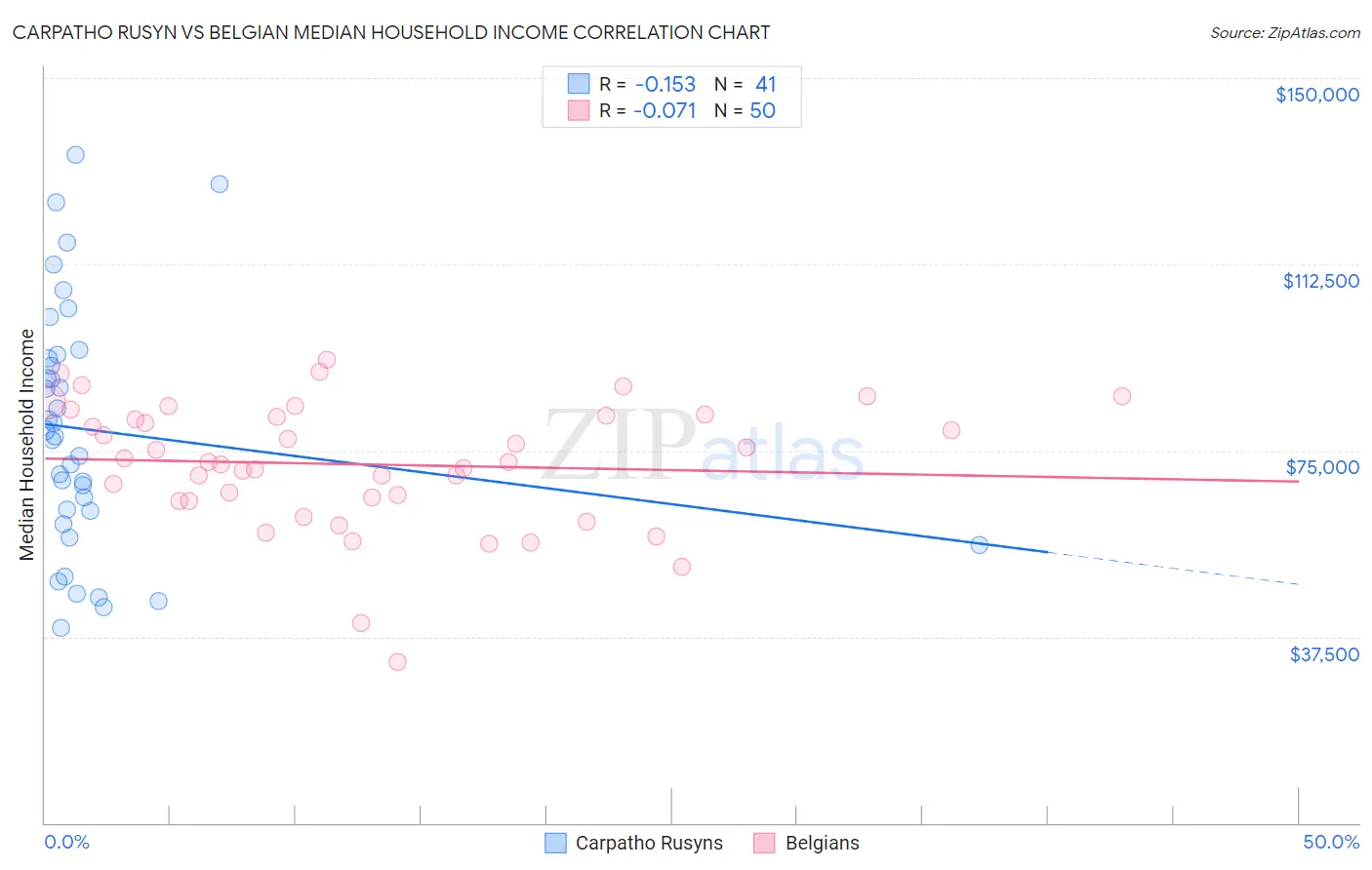 Carpatho Rusyn vs Belgian Median Household Income