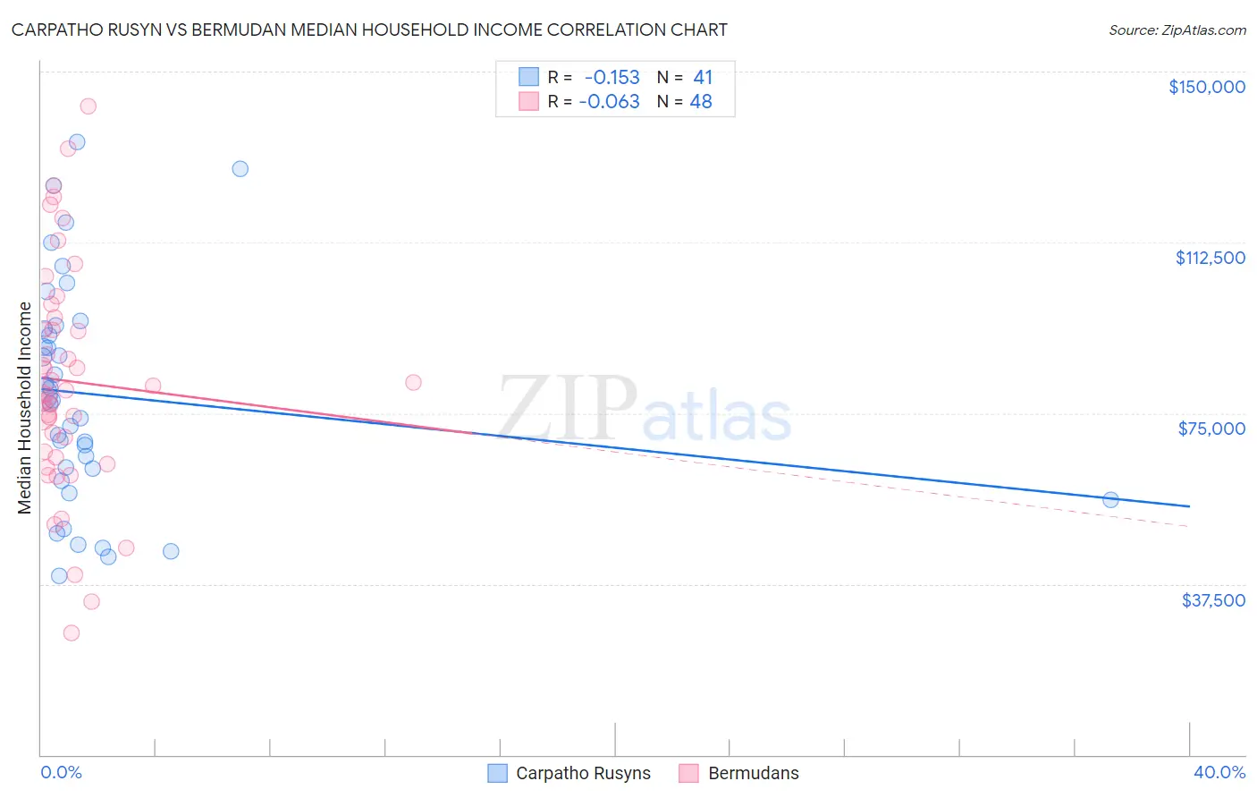 Carpatho Rusyn vs Bermudan Median Household Income