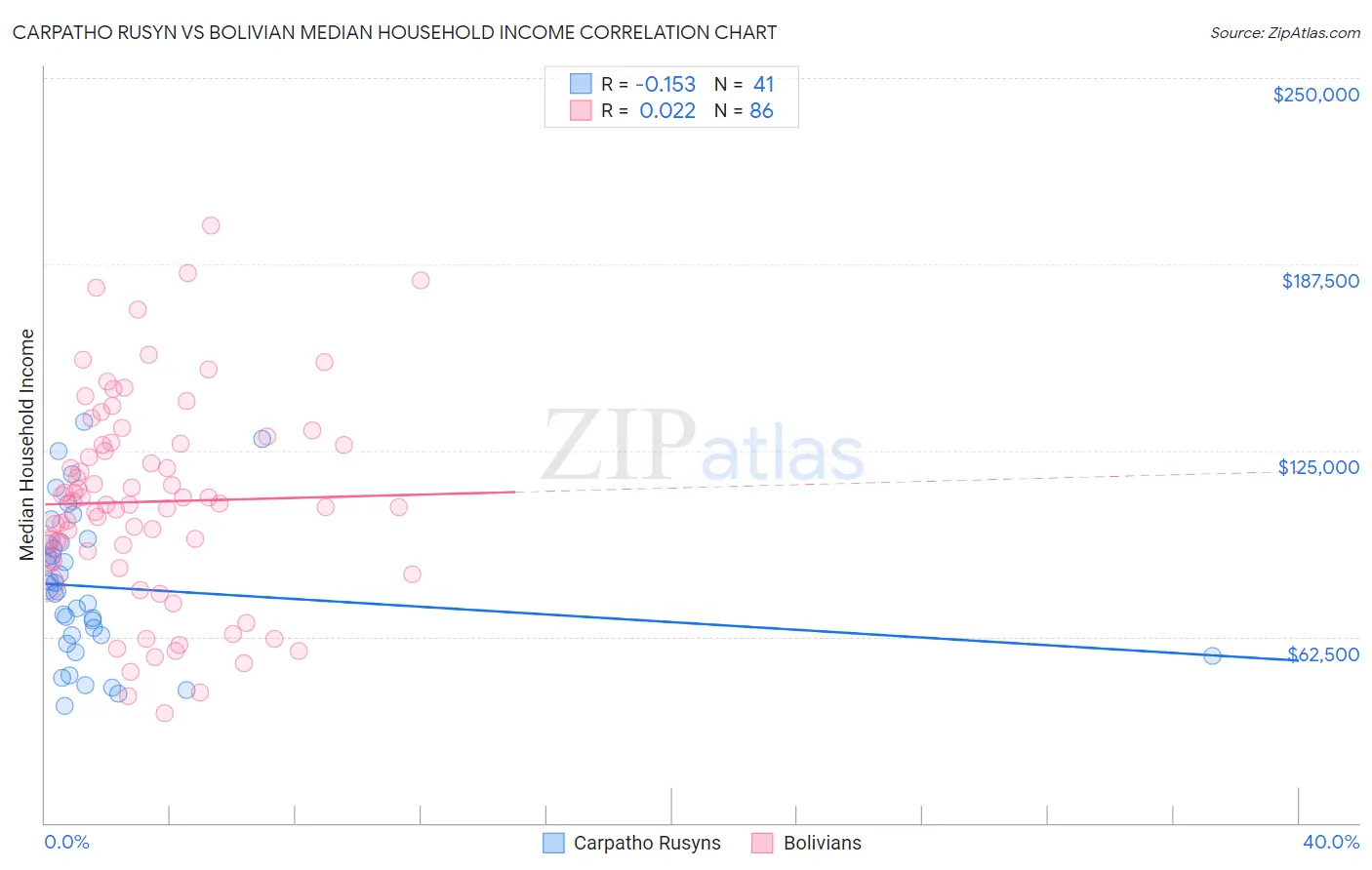 Carpatho Rusyn vs Bolivian Median Household Income