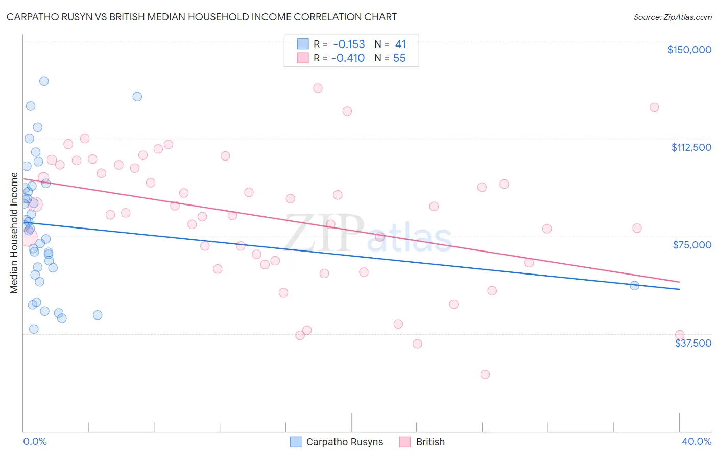 Carpatho Rusyn vs British Median Household Income