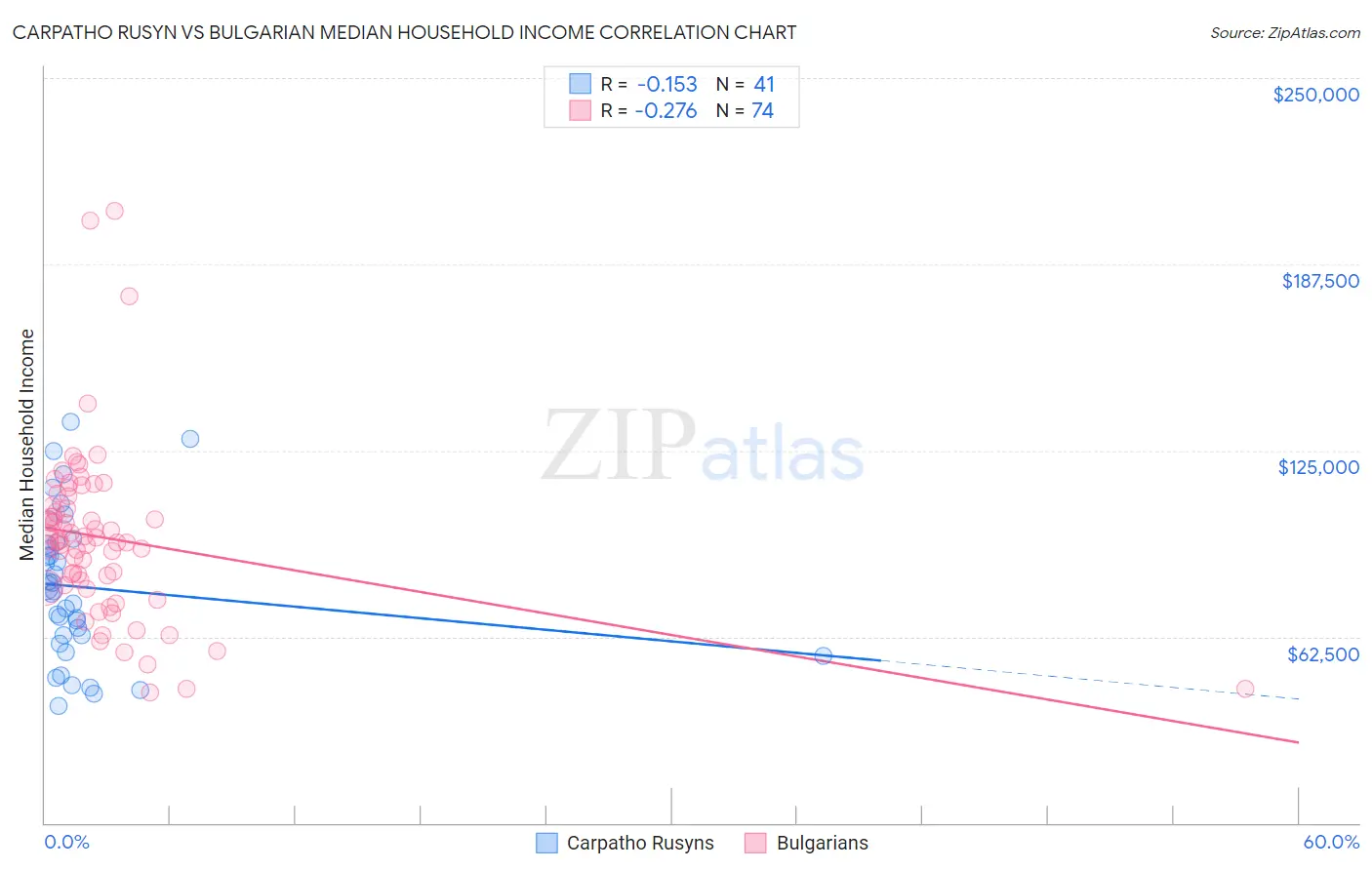 Carpatho Rusyn vs Bulgarian Median Household Income