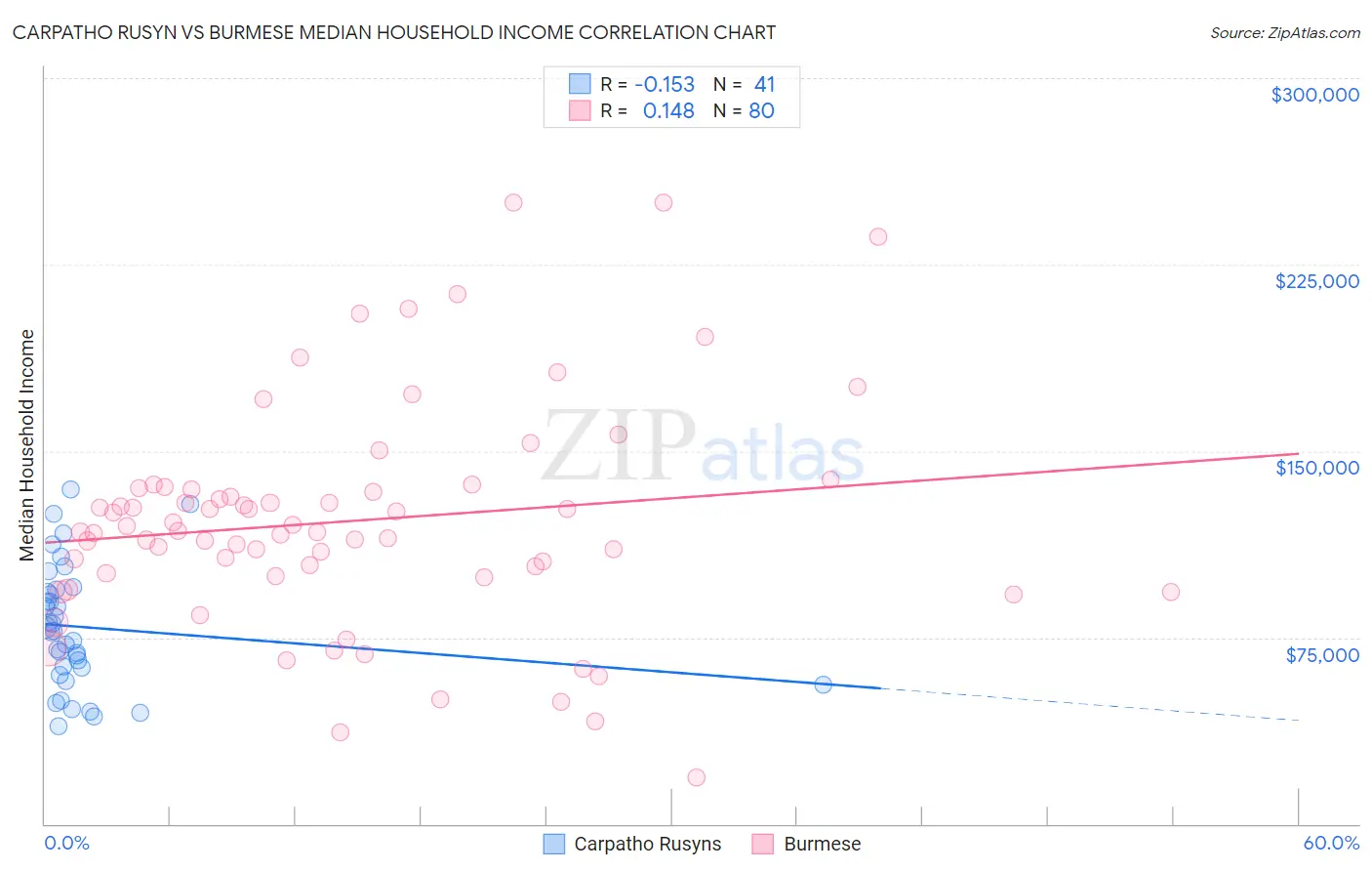 Carpatho Rusyn vs Burmese Median Household Income