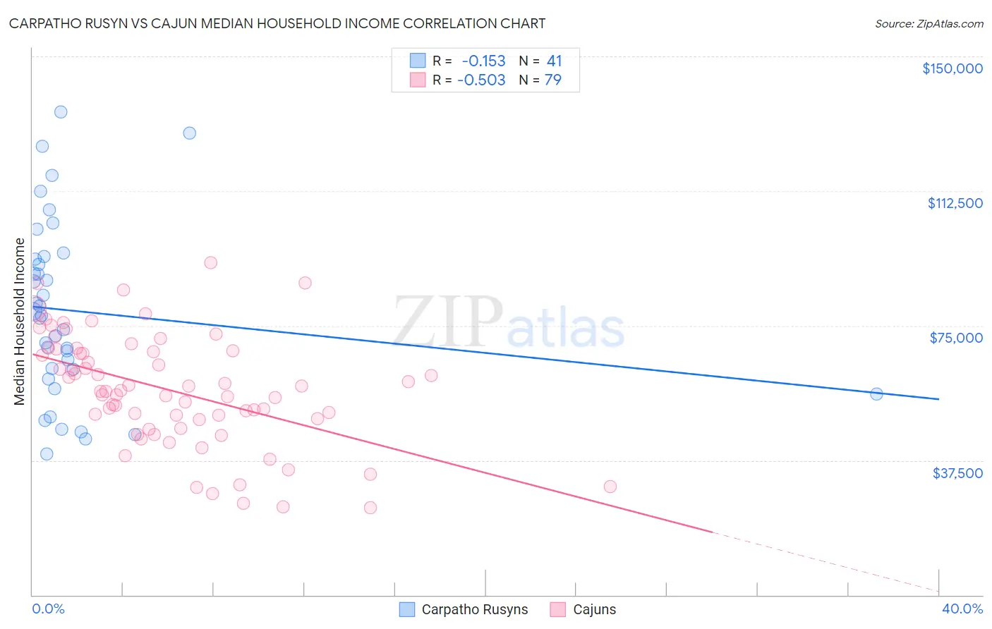 Carpatho Rusyn vs Cajun Median Household Income