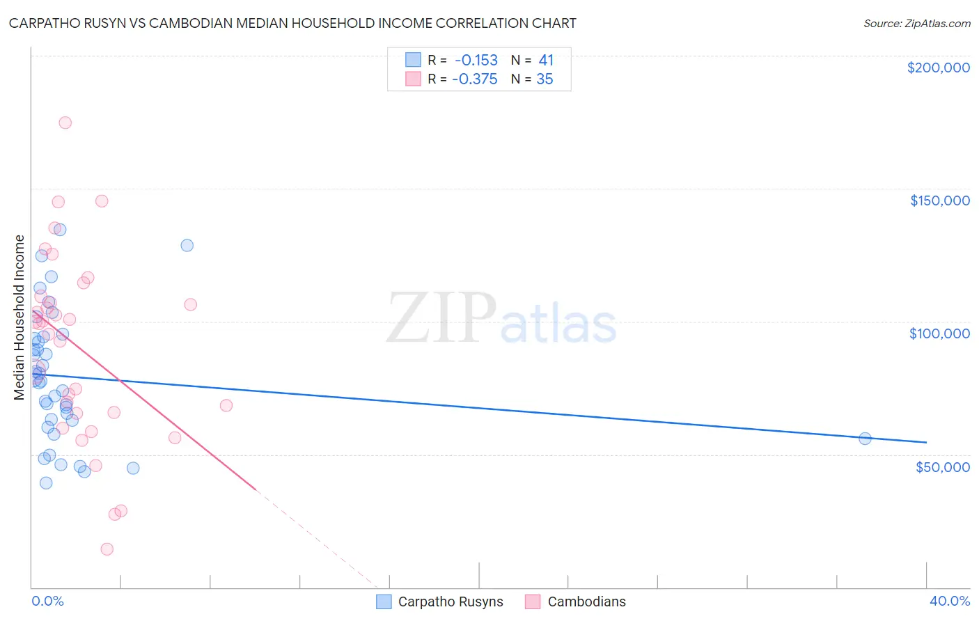 Carpatho Rusyn vs Cambodian Median Household Income