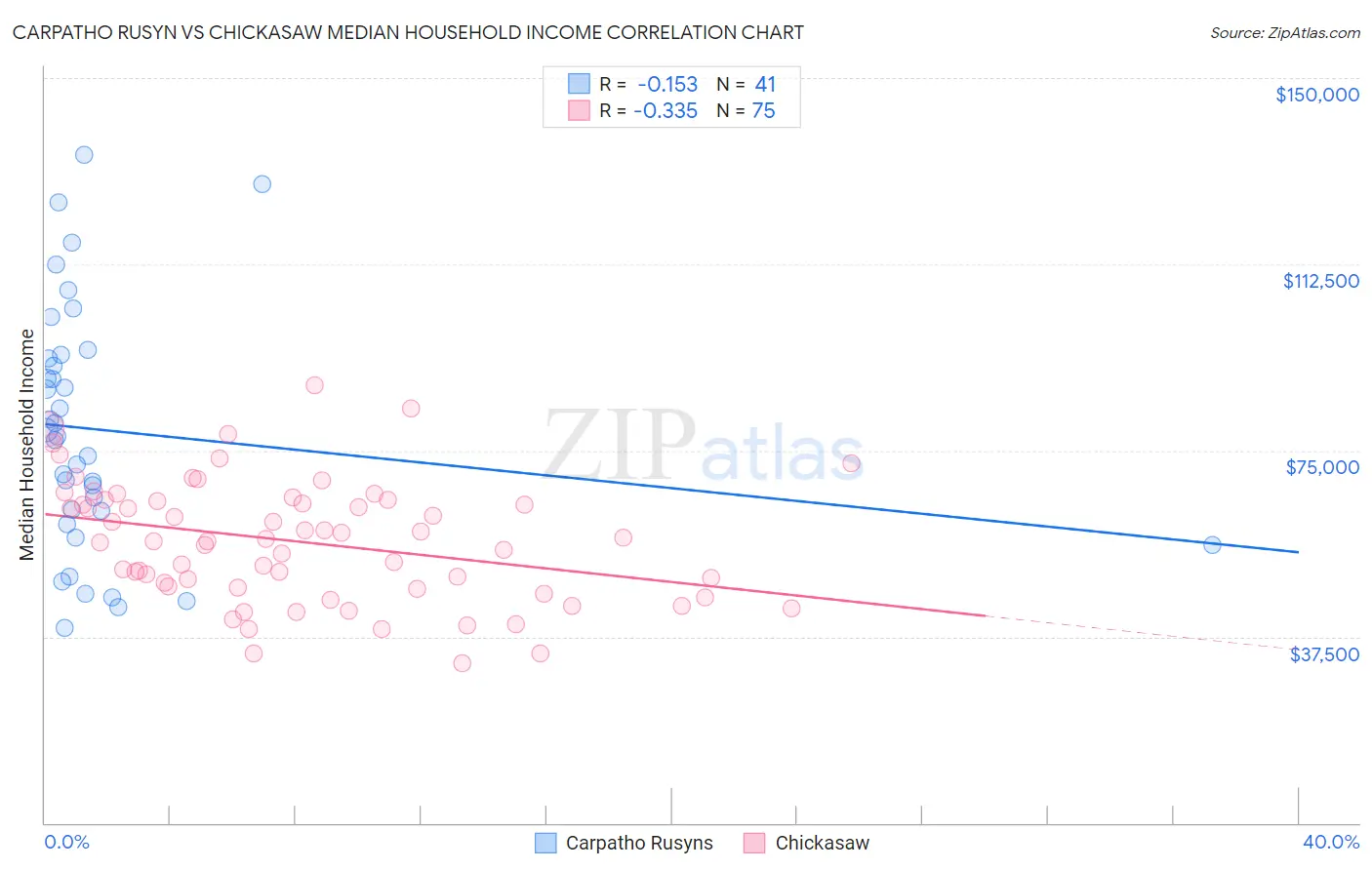 Carpatho Rusyn vs Chickasaw Median Household Income