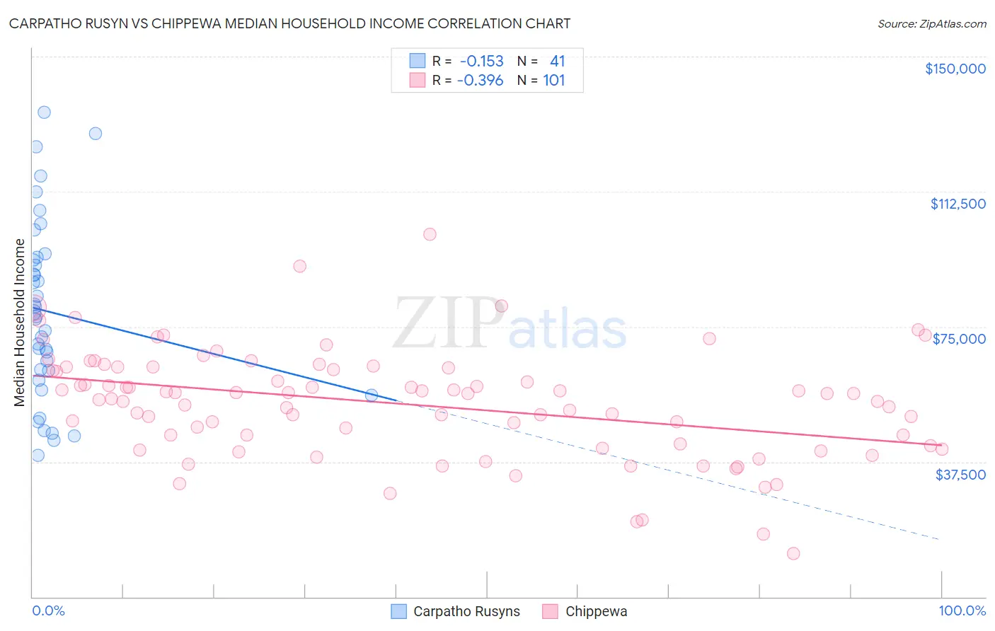 Carpatho Rusyn vs Chippewa Median Household Income