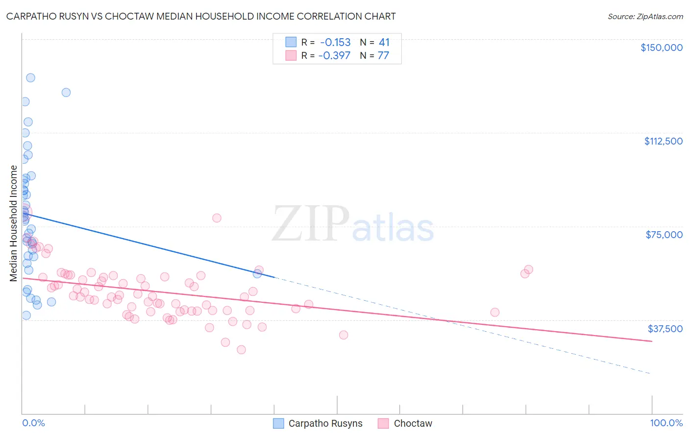 Carpatho Rusyn vs Choctaw Median Household Income