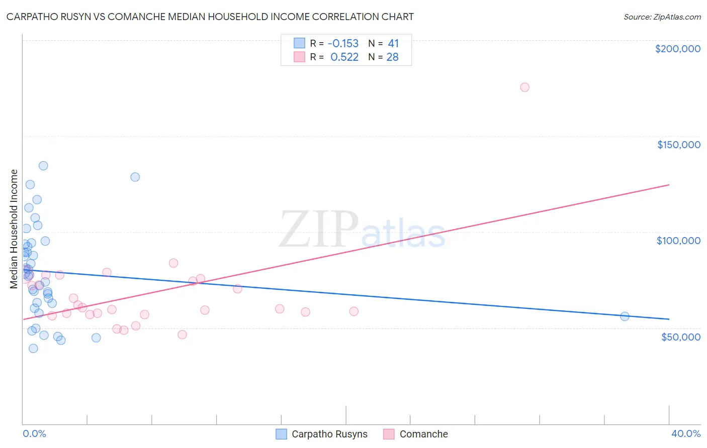 Carpatho Rusyn vs Comanche Median Household Income