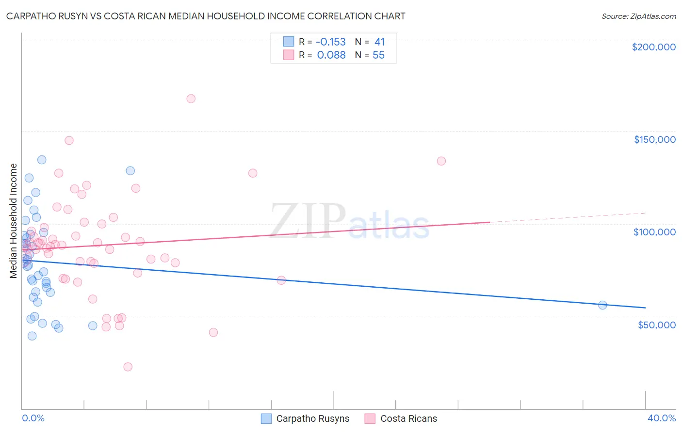 Carpatho Rusyn vs Costa Rican Median Household Income