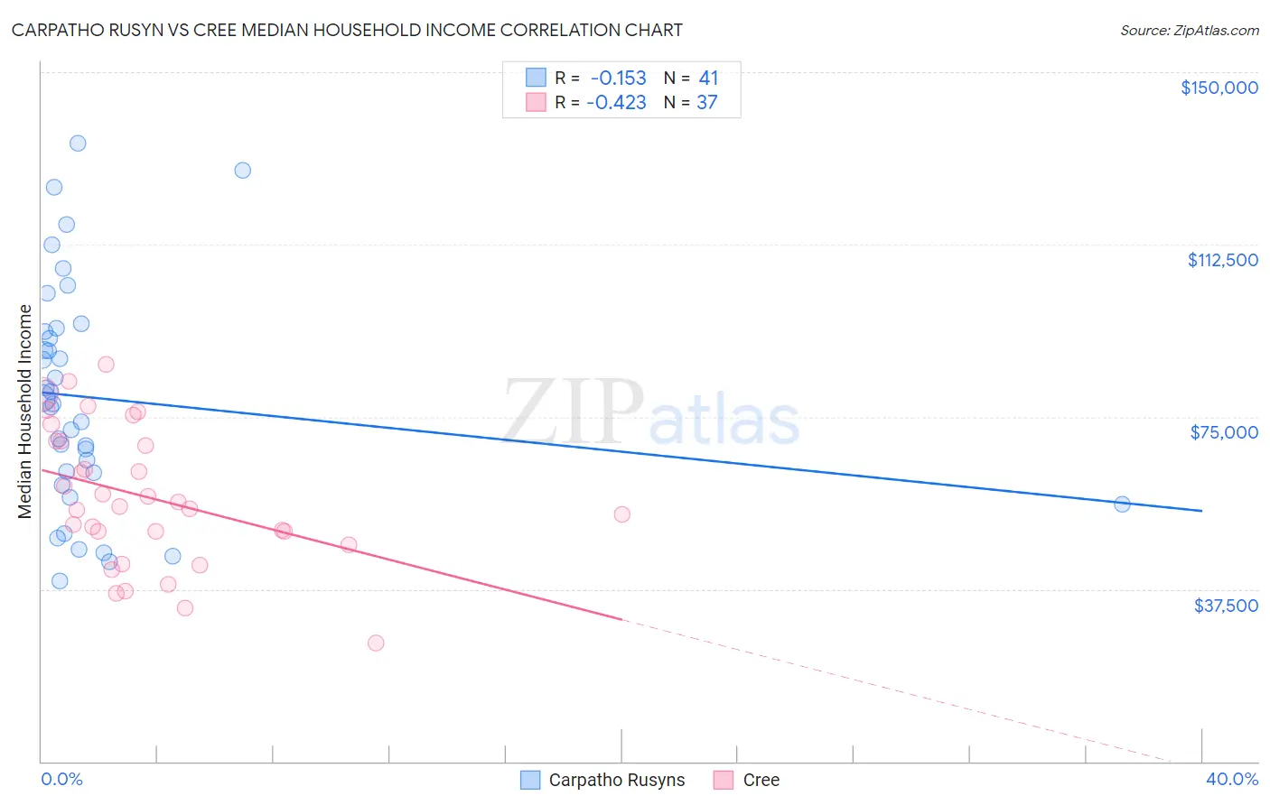 Carpatho Rusyn vs Cree Median Household Income
