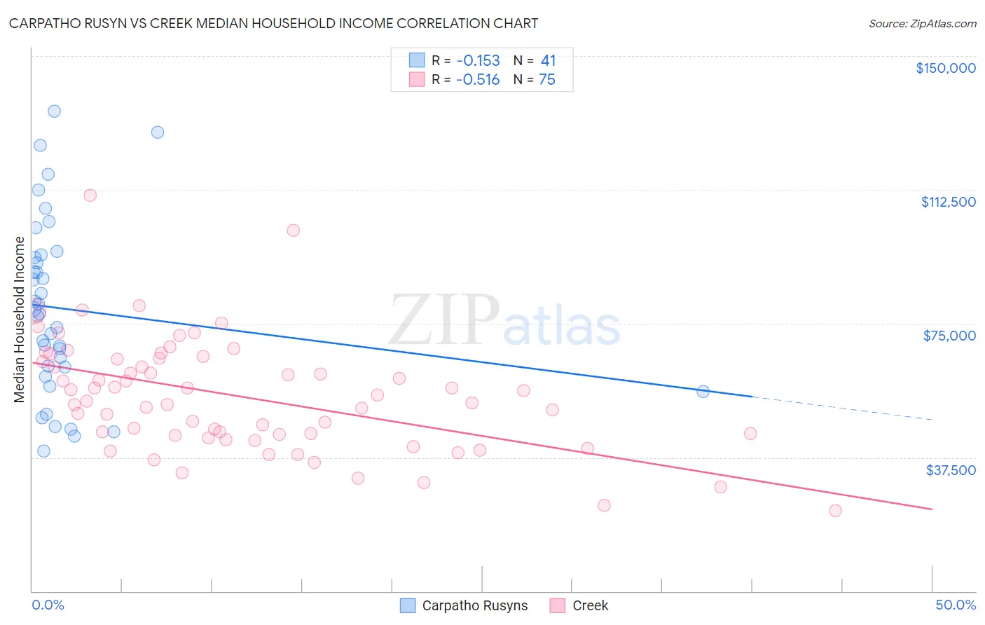 Carpatho Rusyn vs Creek Median Household Income