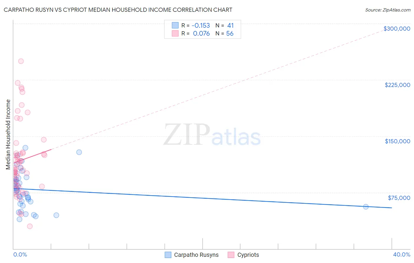 Carpatho Rusyn vs Cypriot Median Household Income