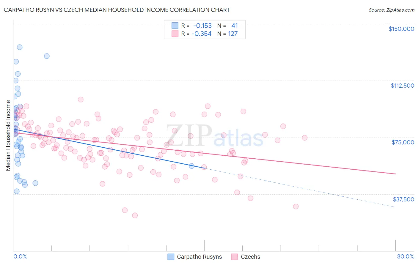 Carpatho Rusyn vs Czech Median Household Income
