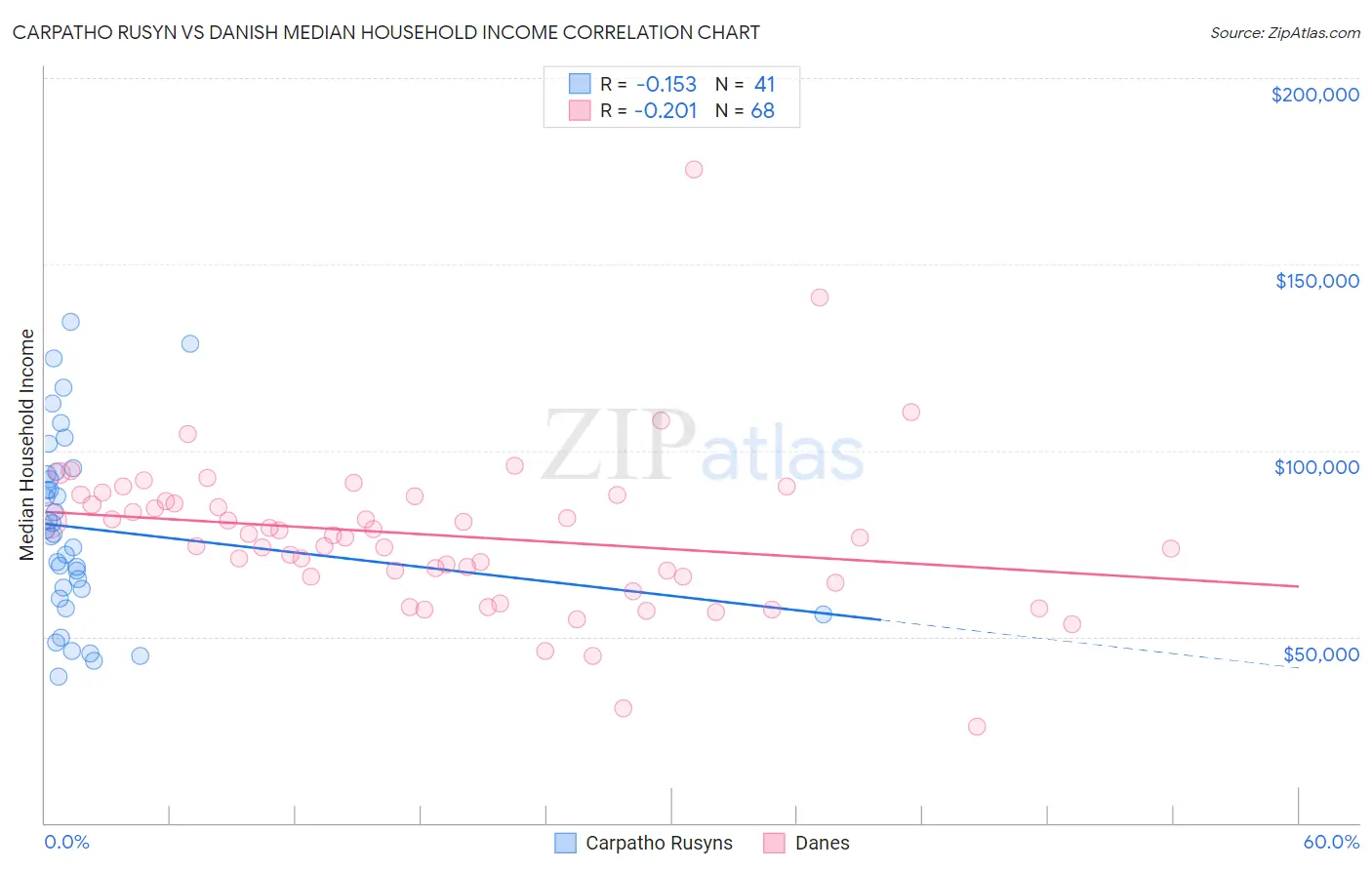 Carpatho Rusyn vs Danish Median Household Income