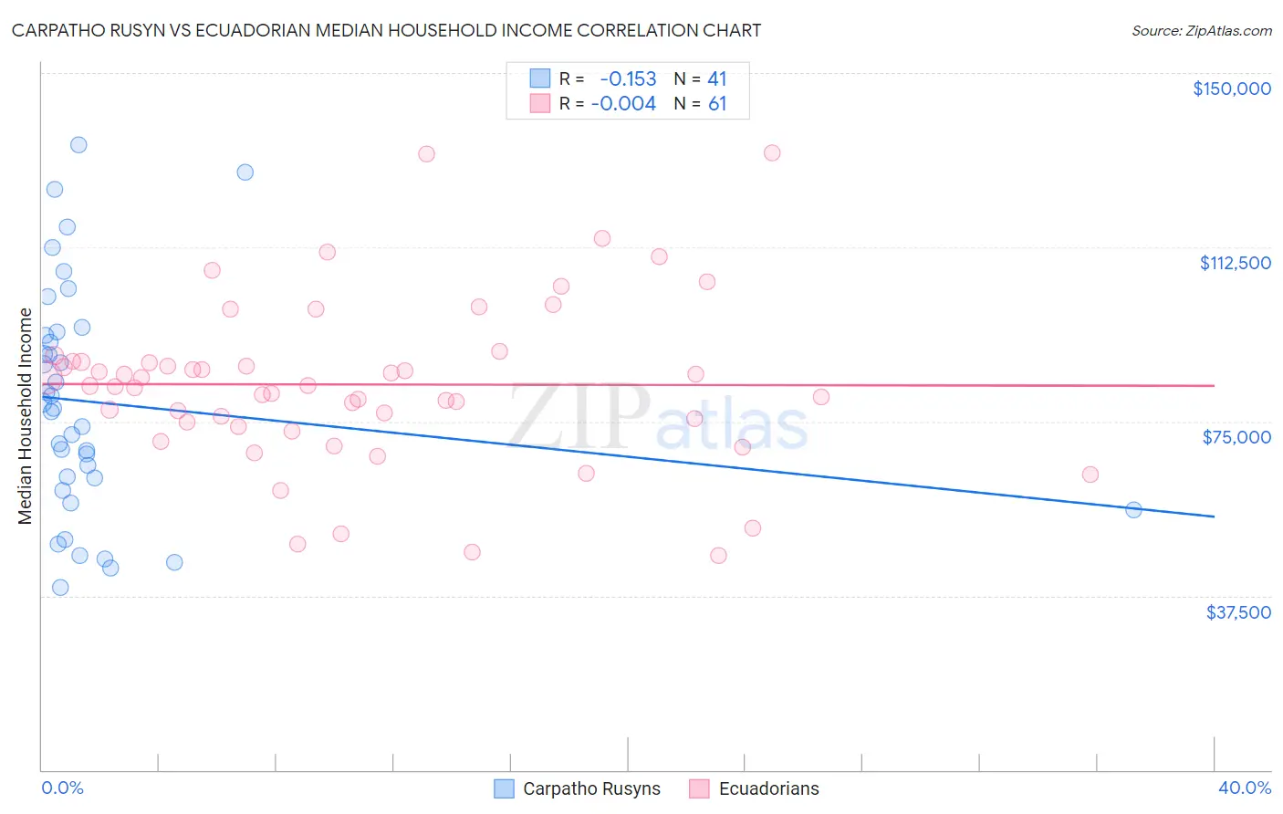 Carpatho Rusyn vs Ecuadorian Median Household Income