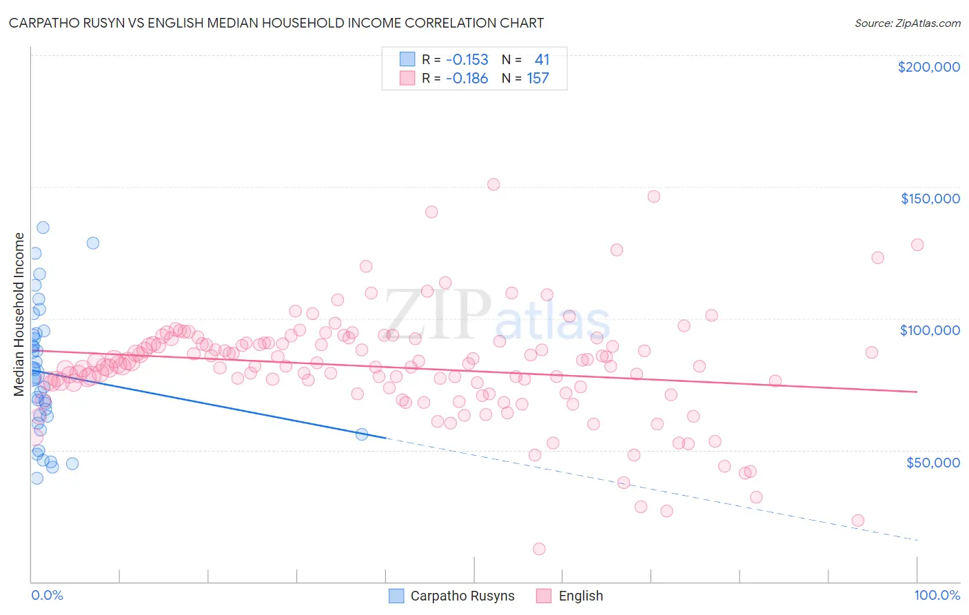 Carpatho Rusyn vs English Median Household Income