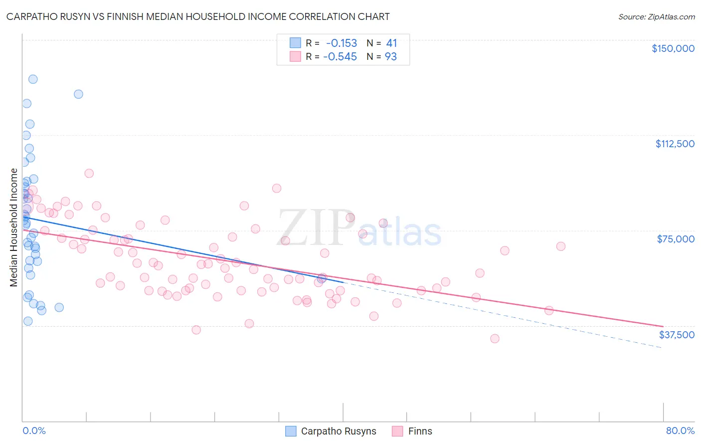 Carpatho Rusyn vs Finnish Median Household Income