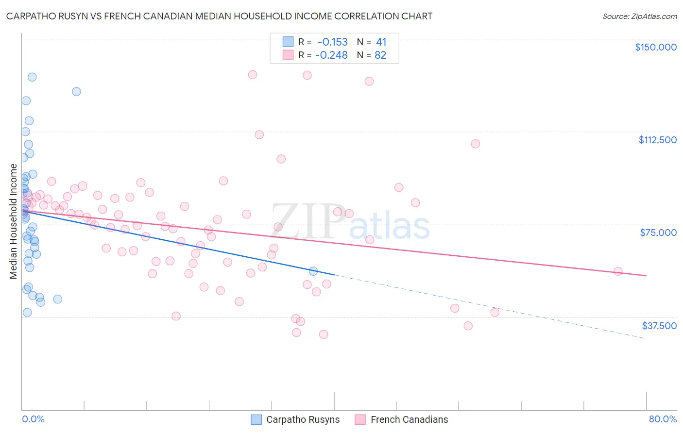 Carpatho Rusyn vs French Canadian Median Household Income